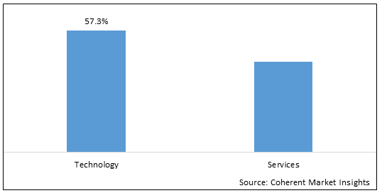 Natural Language Processing in Healthcare and Life Sciences Market - IMG1