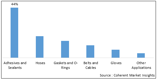 Nitrile Butadiene Rubber Market - IMG1