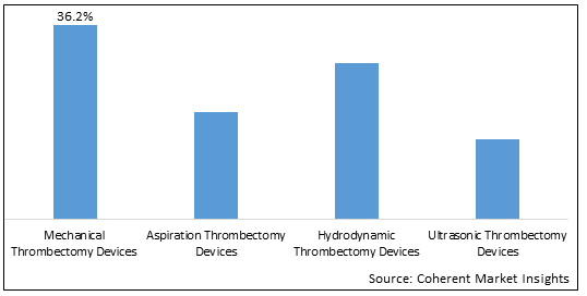 Thrombectomy Devices Market - IMG1
