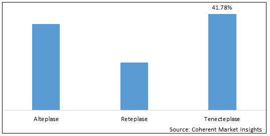 Tissue Plasminogen Activator Market - IMG1