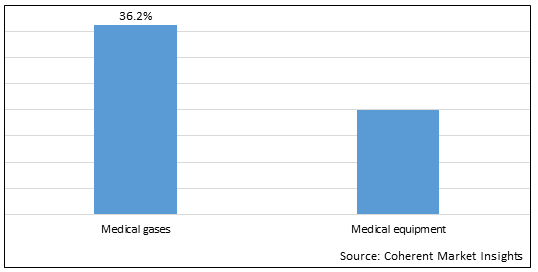 Medical Gases And Equipment Market - IMG1