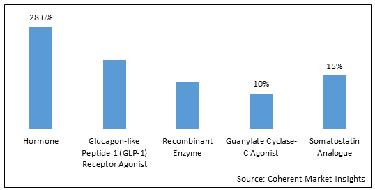 Oral Biologics Market - IMG1