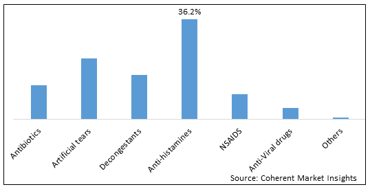 Viral Conjunctivitis Drugs Market - IMG1