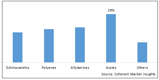 Anti Fungal Drugs Market - IMG1