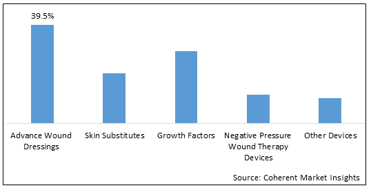 Diabetic Foot Ulcers Treatment Market - IMG1