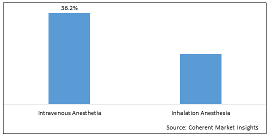 General Anesthesia Drugs Market - IMG1