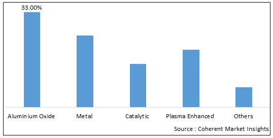 Atomic Layer Deposition Market - IMG1