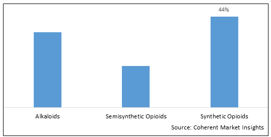 Opioid Drugs Market - IMG1