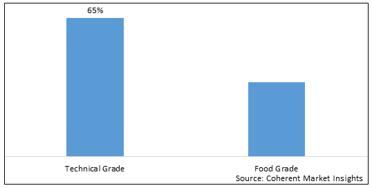 Fumaric Acid Market - IMG1