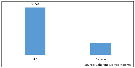 North America Recreational Vehicle Market - IMG1