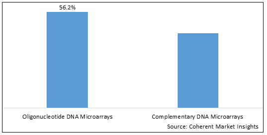 DNA/Gene Microarray Market - IMG1