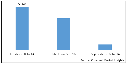 Interferon Beta Drugs Market - IMG1