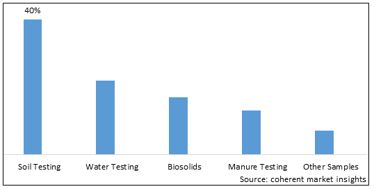 Agricultural Testing Market - IMG1