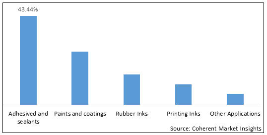 C5 Resins Market - IMG1