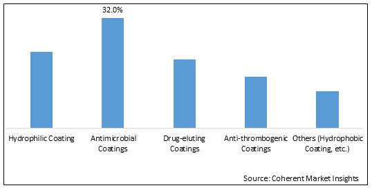 Medical Device Coating Market - IMG1