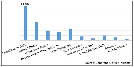 Neuro-interventional Devices Market - IMG1