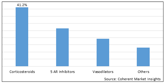 Alopecia Treatment Market - IMG1