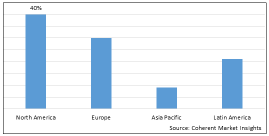 Laboratory Proficiency Testing Market - IMG1