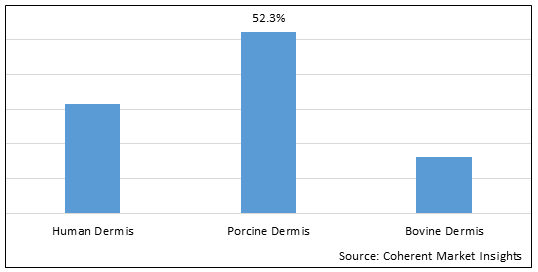 Acellular Dermal Matrices Market - IMG1