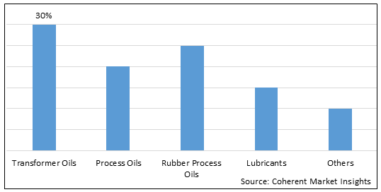 Global Naphthenic Base Oil Market - IMG1