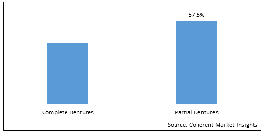 Dentures Market - IMG1