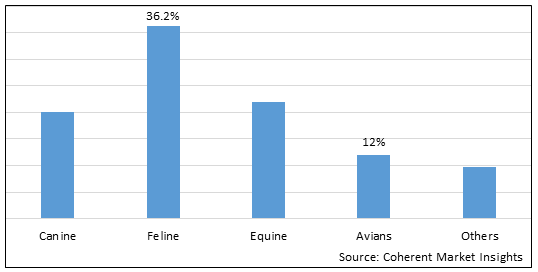 Companion Animal Vaccine Market - IMG1