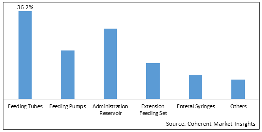 Enteral Feeding Devices Market - IMG1