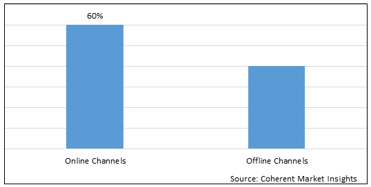US Dark Kitchens/Ghost Kitchens/Cloud Kitchens Market - IMG1