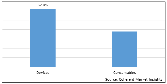 Blood Processing Devices and Consumables Market - IMG1