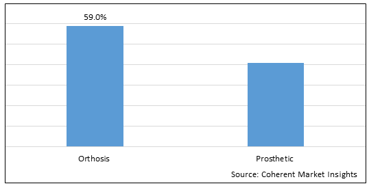 China Orthosis And Prosthetics Market - IMG1