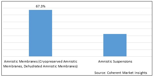 Amniotic Membrane Market - IMG1