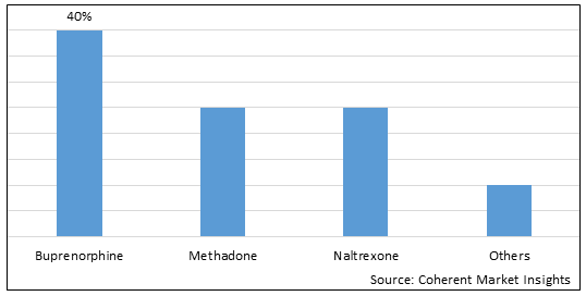 Opioid Use Disorder Market - IMG1