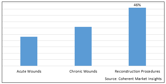 U.S. Acellular Dermal Matrices Market - IMG1