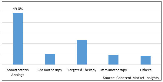 Neuroendocrine Tumor Treatment Market - IMG1