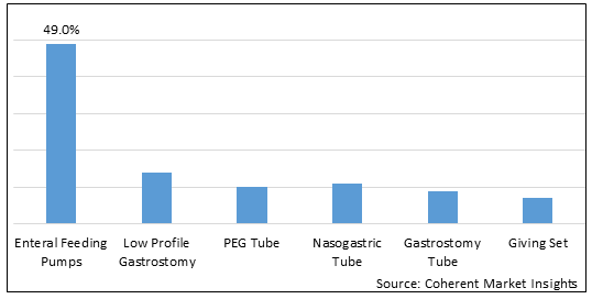 Neonatal and Preterm Infants Enteral Feeding Devices Market - IMG1