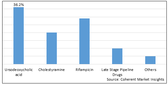 Progressive Familial Intrahepatic Cholestasis Type 2 Treatment Market - IMG1