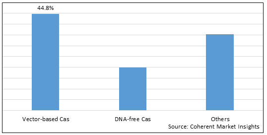 Crispr and Cas Gene Market - IMG1