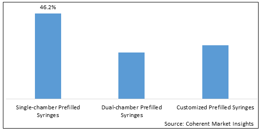 Small Molecule Prefilled Syringes Market - IMG1