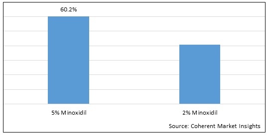 Minoxidil Market - IMG1