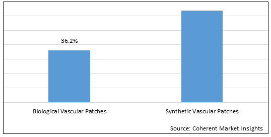 Vascular Patches Market - IMG1