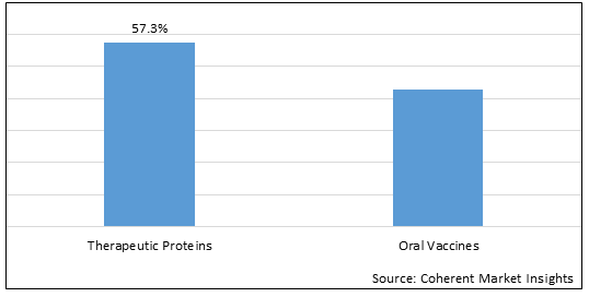 Therapeutic Proteins And Oral Vaccines Market - IMG1