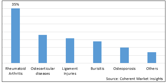 Orthopedic Regenerative Medicine Market - IMG1