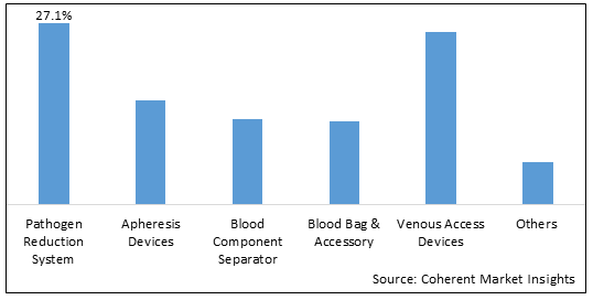 Blood Transfusion Devices Market - IMG1