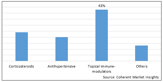 Hair Loss Treatment Market - IMG1