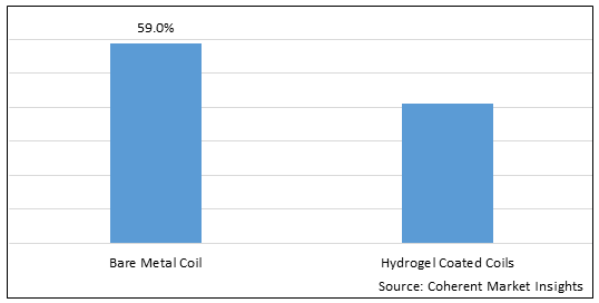 Neuroendovascular Coil Market - IMG1