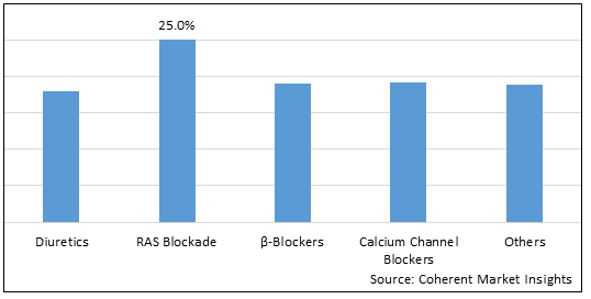 Hypertension in CKD Market - IMG1