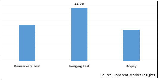 Lung Cancer Diagnostic and Screening Market - IMG1