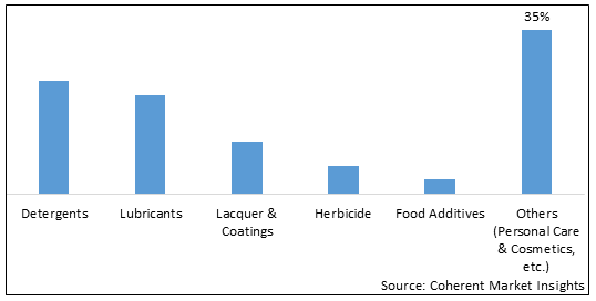 Pelargonic Acid Market - IMG1