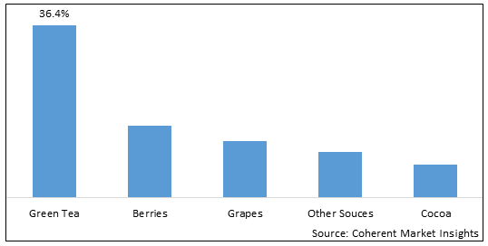 Polyphenol Market - IMG1