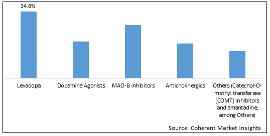 Parkinsons Disease Therapeutics Market - IMG1